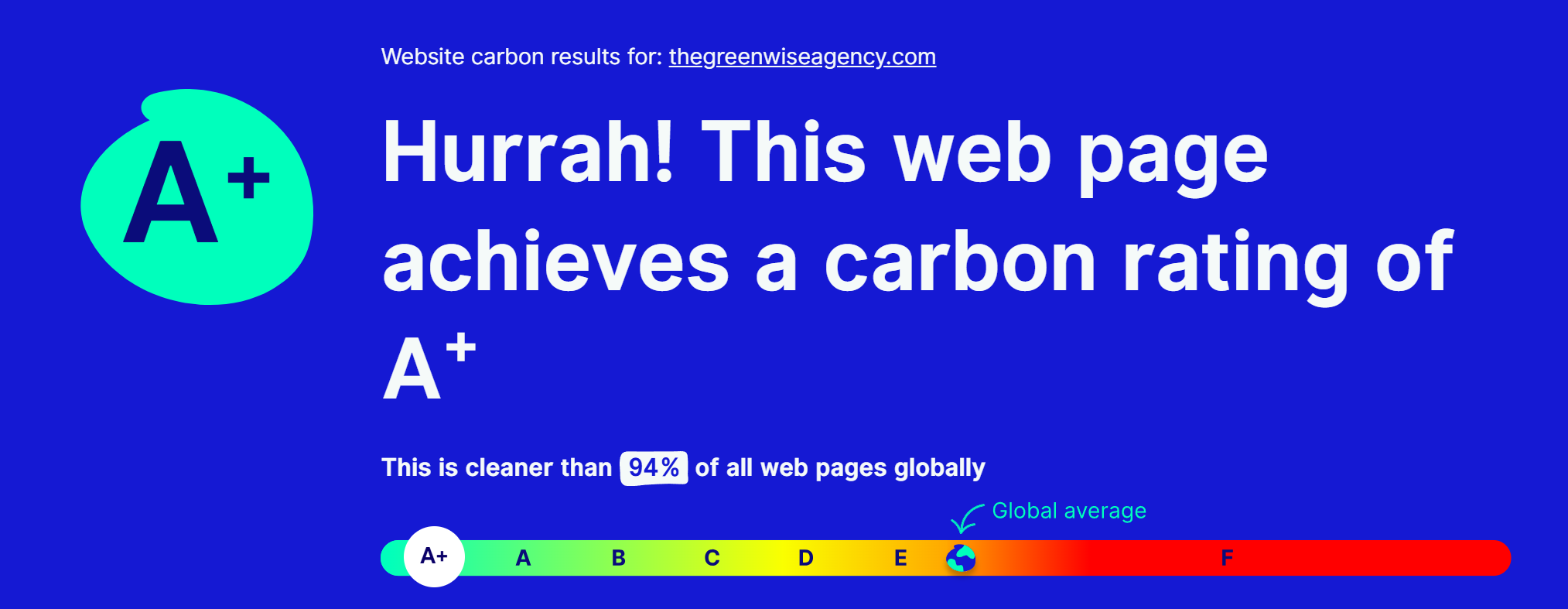 Website Carbon score — cleaner than 94% of all web pages globally